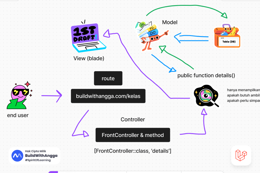 Kelas Apa itu MVC Software Design Pattern Pada Laravel di BuildWithAngga